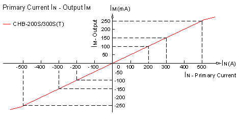 Closed-loop Hall current sensor CHB-200S